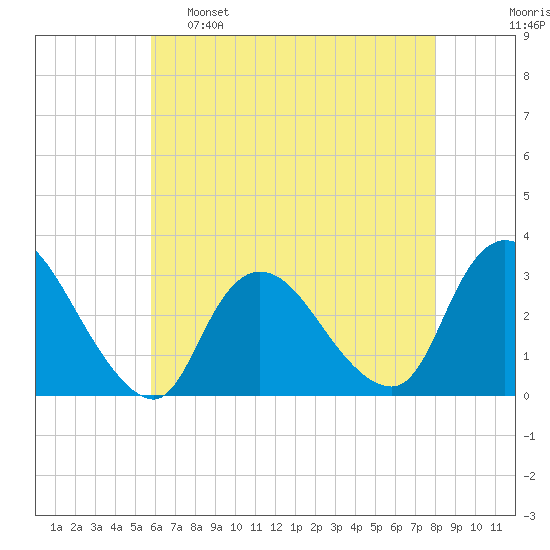 Graveling Point tide chart for Monday, May 8, 2023