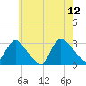 Graveling Point tide chart for Monday, June 12, 2023