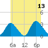 Graveling Point tide chart for Tuesday, June 13, 2023