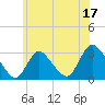 Graveling Point tide chart for Saturday, June 17, 2023