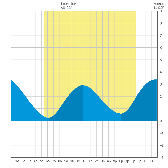 Graveling Point tide chart for Wednesday, June 21, 2023