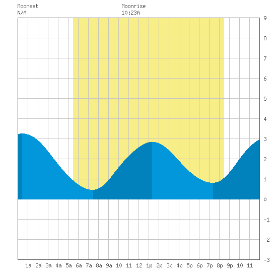 Graveling Point tide chart for Friday, June 23, 2023
