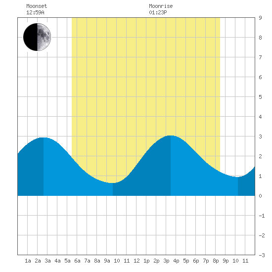 Graveling Point tide chart for Monday, June 26, 2023