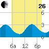 Graveling Point tide chart for Monday, June 26, 2023