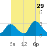 Graveling Point tide chart for Thursday, June 29, 2023