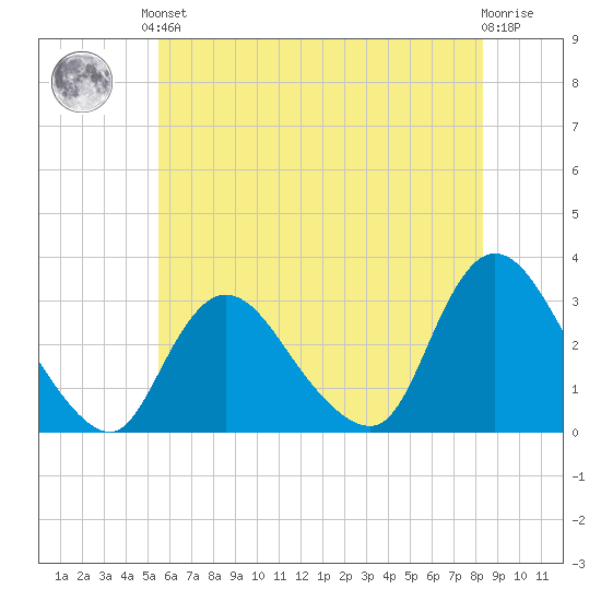 Graveling Point tide chart for Saturday, June 3, 2023