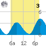Graveling Point tide chart for Saturday, June 3, 2023