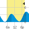 Graveling Point tide chart for Sunday, June 4, 2023