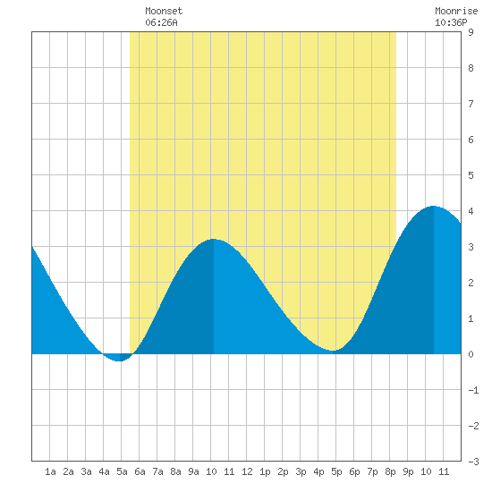 Graveling Point tide chart for Monday, June 5, 2023