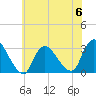 Graveling Point tide chart for Tuesday, June 6, 2023