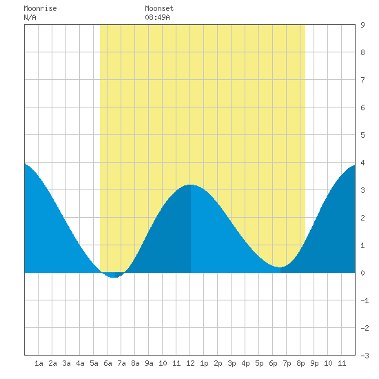 Graveling Point tide chart for Wednesday, June 7, 2023