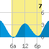 Graveling Point tide chart for Wednesday, June 7, 2023