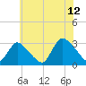 Graveling Point tide chart for Wednesday, July 12, 2023