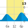 Graveling Point tide chart for Thursday, July 13, 2023