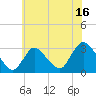 Graveling Point tide chart for Sunday, July 16, 2023
