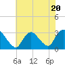 Graveling Point tide chart for Thursday, July 20, 2023
