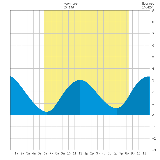 Graveling Point tide chart for Friday, July 21, 2023