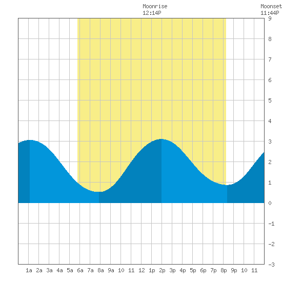 Graveling Point tide chart for Monday, July 24, 2023