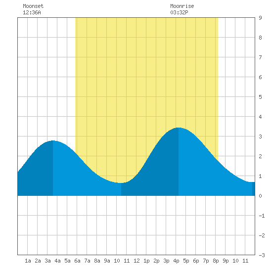 Graveling Point tide chart for Thursday, July 27, 2023