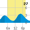 Graveling Point tide chart for Thursday, July 27, 2023