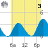Graveling Point tide chart for Monday, July 3, 2023