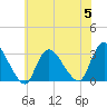 Graveling Point tide chart for Wednesday, July 5, 2023