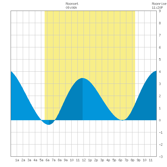 Graveling Point tide chart for Thursday, July 6, 2023