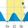 Graveling Point tide chart for Thursday, July 6, 2023