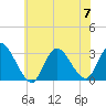 Graveling Point tide chart for Friday, July 7, 2023