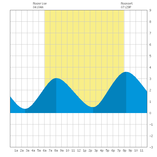 Graveling Point tide chart for Monday, August 14, 2023