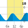 Graveling Point tide chart for Friday, August 18, 2023