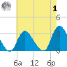 Graveling Point tide chart for Tuesday, August 1, 2023
