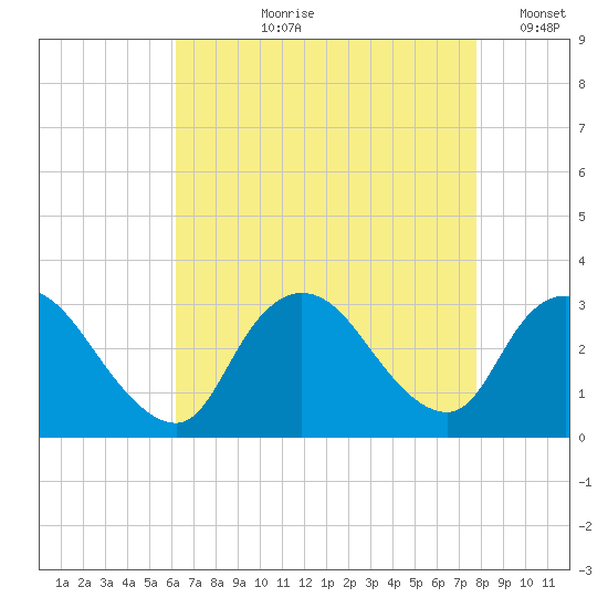 Graveling Point tide chart for Sunday, August 20, 2023