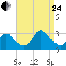 Graveling Point tide chart for Thursday, August 24, 2023