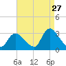 Graveling Point tide chart for Sunday, August 27, 2023