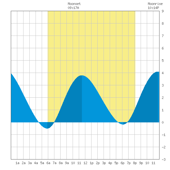 Graveling Point tide chart for Friday, August 4, 2023