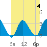 Graveling Point tide chart for Friday, August 4, 2023