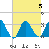 Graveling Point tide chart for Saturday, August 5, 2023