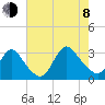 Graveling Point tide chart for Tuesday, August 8, 2023