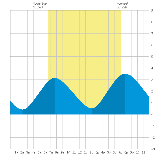 Graveling Point tide chart for Tuesday, September 12, 2023
