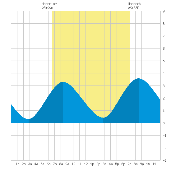 Graveling Point tide chart for Wednesday, September 13, 2023