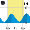 Graveling Point tide chart for Thursday, September 14, 2023