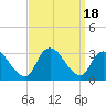 Graveling Point tide chart for Monday, September 18, 2023