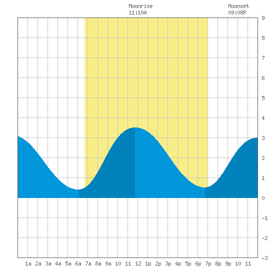 Graveling Point tide chart for Tuesday, September 19, 2023