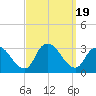 Graveling Point tide chart for Tuesday, September 19, 2023