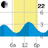 Graveling Point tide chart for Friday, September 22, 2023
