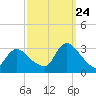 Graveling Point tide chart for Sunday, September 24, 2023