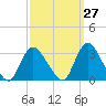 Graveling Point tide chart for Wednesday, September 27, 2023