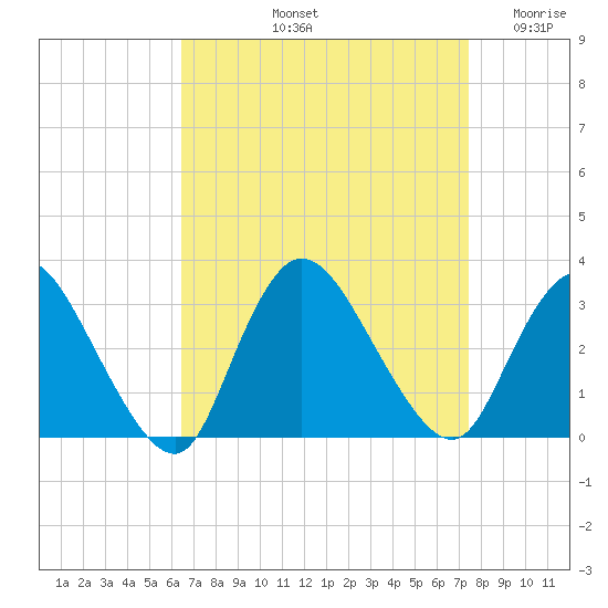 Graveling Point tide chart for Sunday, September 3, 2023