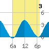 Graveling Point tide chart for Sunday, September 3, 2023